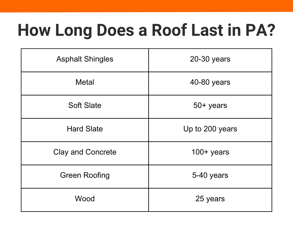 chart that says: how long does a roof last in PA?